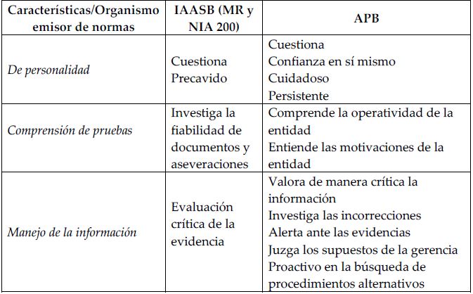 Aspectos relacionados al escepticismo profesional desde lo
normativo  

 