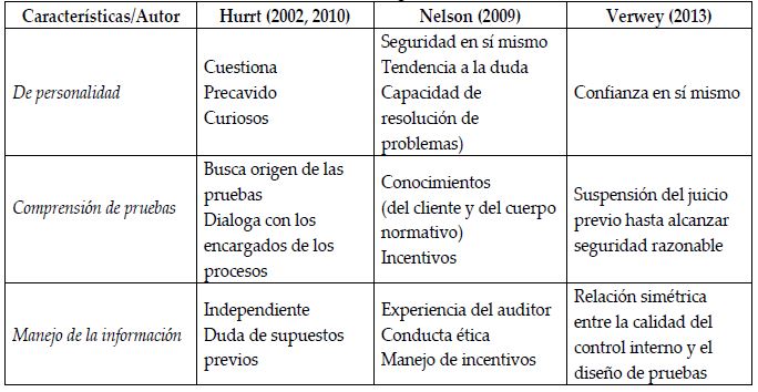 Aspectos relacionados con el escepticismo profesional
desde la postura de
los investigadores  

 