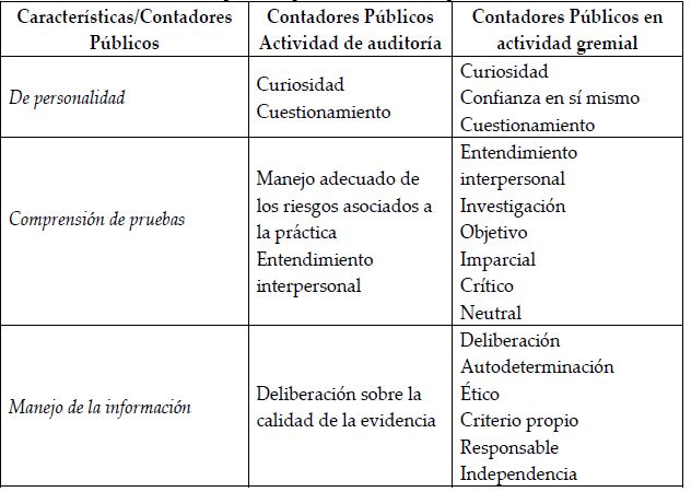 Aspectos relacionados con el escepticismo profesional
desde la postura de los Contadores Públicos  

 