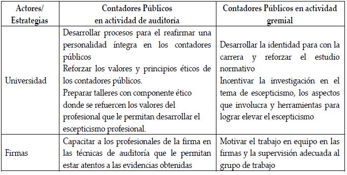 Estrategias de reforzamiento del escepticismo profesional
aportadas por los 

Contadores Públicos  

 