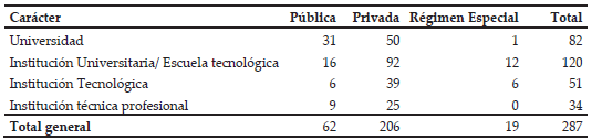 Instituciones
de Educación Superior (IES)