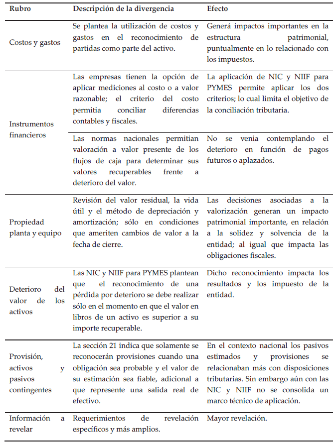 Algunos efectos contables a partir de la implantaciónde NIC-NIIF para PYMES en el sector real
colombiano
