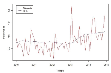Series originales de la diferencia recaudada por el municipio e INPC.