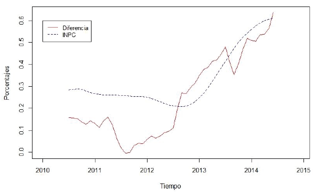 Series
en tendencia de las diferencias en lo recaudado por el municipio e 

INPC.
