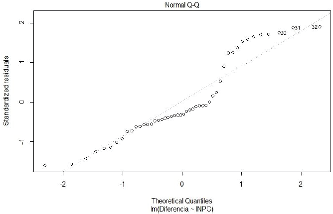 Probabilidad normal de los residuos
estandarizados. Fuente: C&aacute;lculos propios
