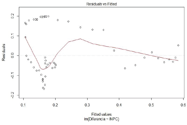 Valores ajustados por el modelo versus residuos. Fuente: C&aacute;lculos propios.