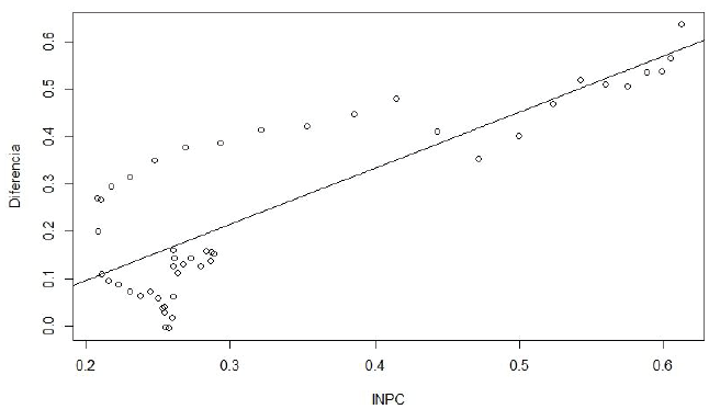 INPC
versus diferencias incluyendo la recta de regresi&oacute;n ajustada. 
