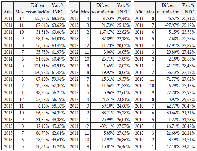 Series de las diferencias interanuales en la recaudaci&oacute;n e INPC