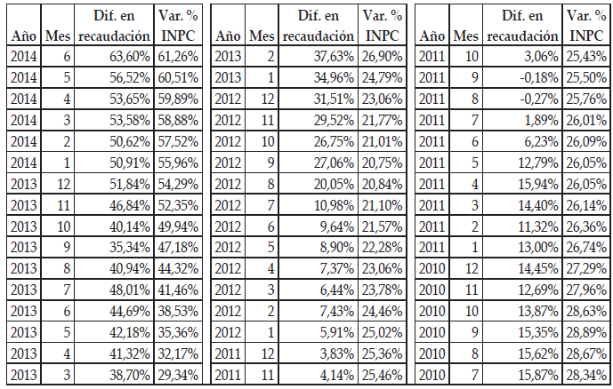 Series en tendencia de las diferencias interanuales en la recaudaci&oacute;n e INPC