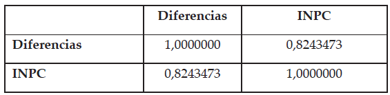 Matriz de
correlaci&oacute;n entre diferencias e INPC en tendencia