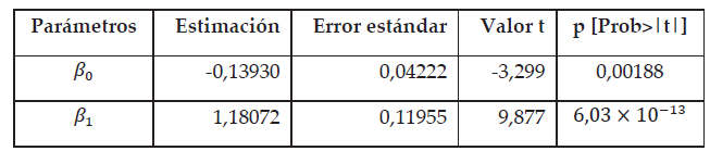 ANOVA para
el modelo de regresi&oacute;n propuesto