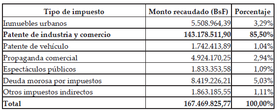 Recaudaci&oacute;n
tributaria municipal por tipo de impuesto (2014)