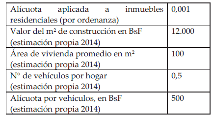 Supuestos
para el an&aacute;lisis del potencial de recaudaci&oacute;n municipal