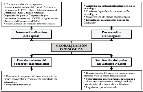 Aspectos característicos
de la globalización económica.