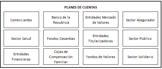 Planes de cuentas existentes en Colombia.