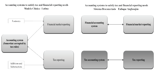 Sistemas contables-fiscales integrados y desconectados. Fuente: Barbe, Didelot y Ashta (2011)