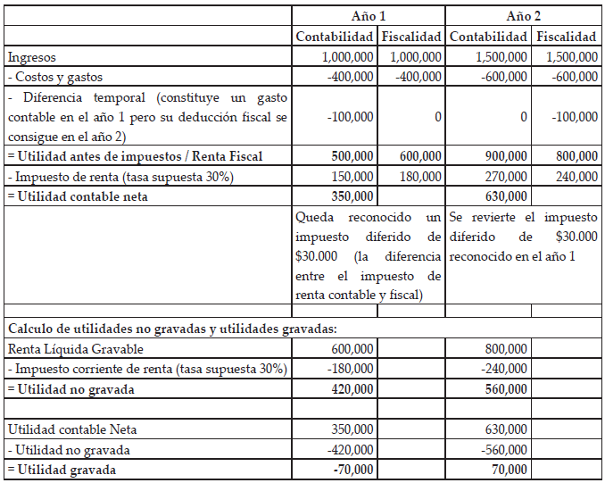 Efecto de doble imposición generado por el
reconocimiento del impuesto diferido de renta