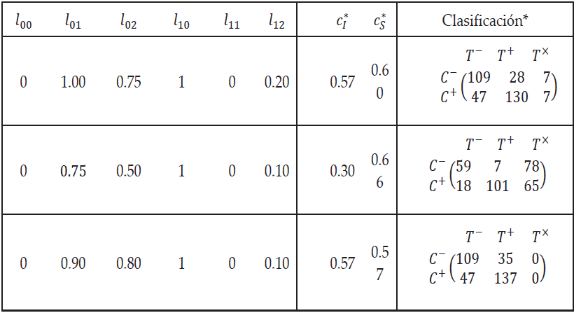 Clasificaci&oacute;n con diversas p&eacute;rdidas  (n=328, no.=144, n1=184)
