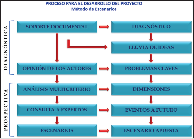Proceso metodol&oacute;gico para el desarrollo del proyecto de
investigaci&oacute;n.