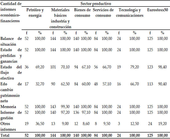 Cantidad de informes económico-financieros por sector productivo