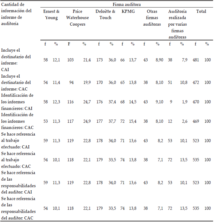Cantidad de información del informe del auditor por firma auditora