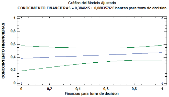 Conocimiento sobre las herramientas Financieras.
