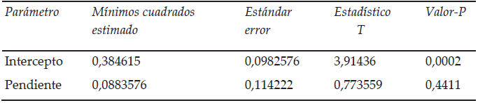Medici&oacute;n de coeficientes