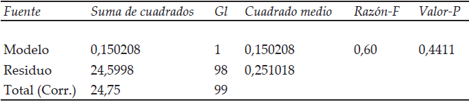 An&aacute;lisis de varianza
