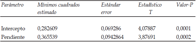 Medici&oacute;n de coeficientes