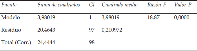 An&aacute;lisis de varianza