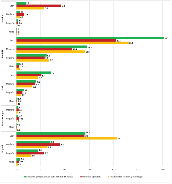 Porcentaje de costos y gastos del personal ocupado por tama&ntilde;o de
empresa, cargo y &aacute;rea metropolitana. 
