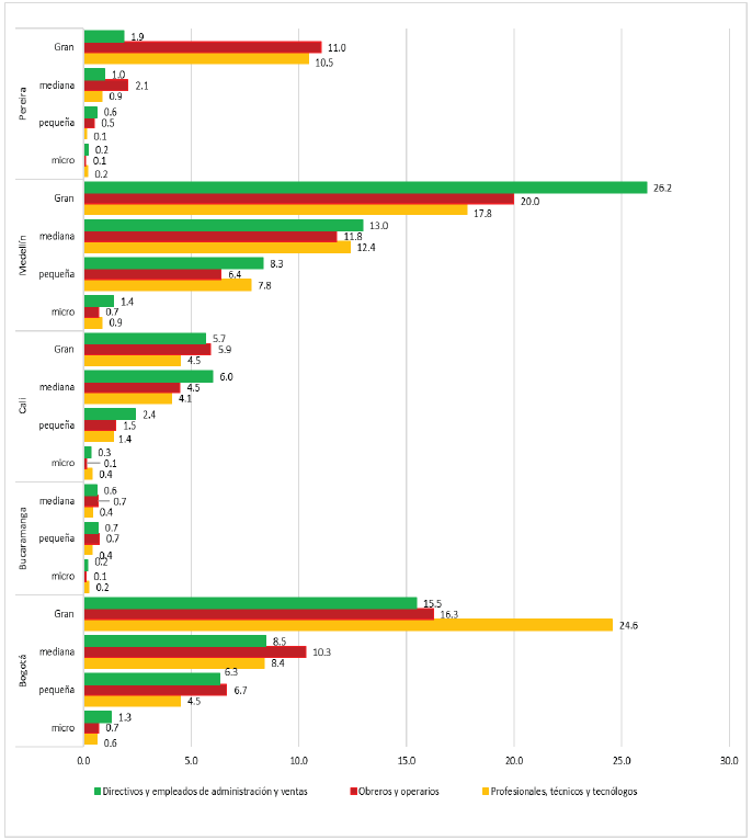 Porcentajes de personal por tama&ntilde;o de empresa, cargo y &aacute;rea
metropolitana. 