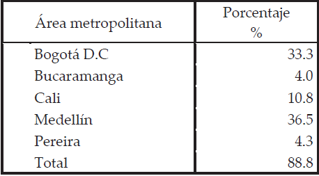 Porcentaje de
establecimientos por &aacute;rea metropolitana