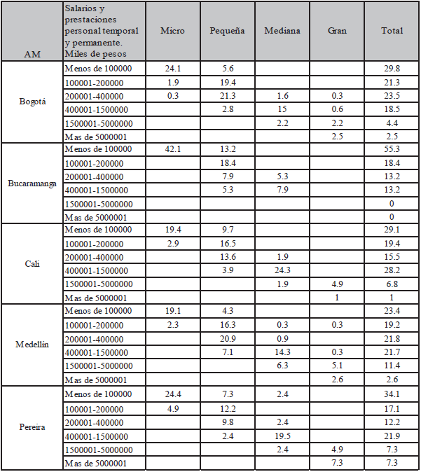 Porcentajes de empresas
seg&uacute;n categor&iacute;as de salarios y prestaciones del personal ocupado