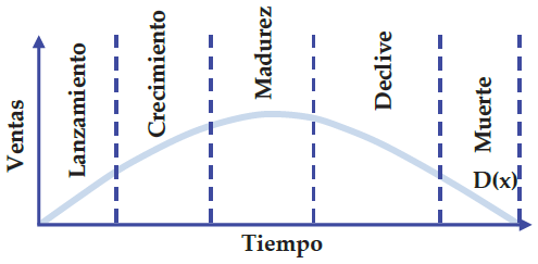 Fases del ciclo de vida del medicamento.