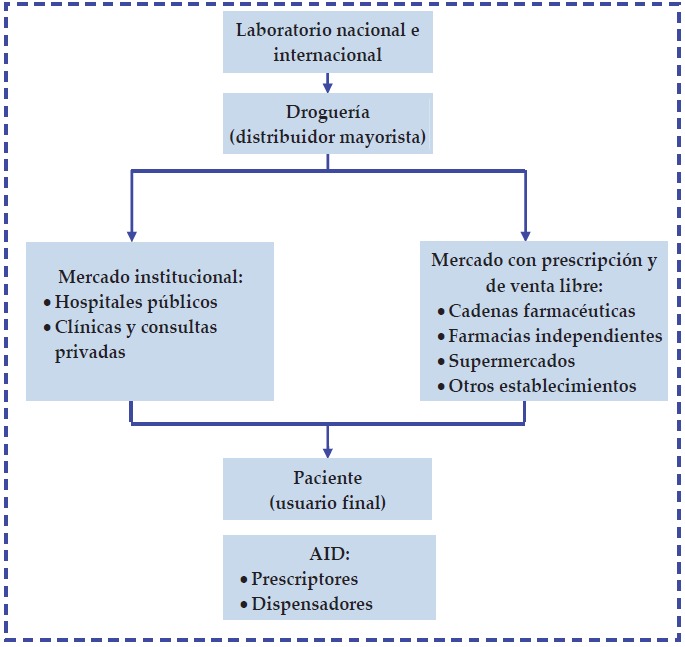 Canal de distribución del medicamento. 