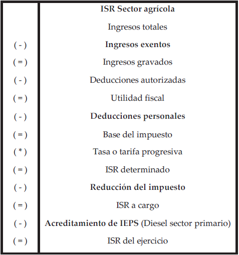 Esquema para determinar
el ISR