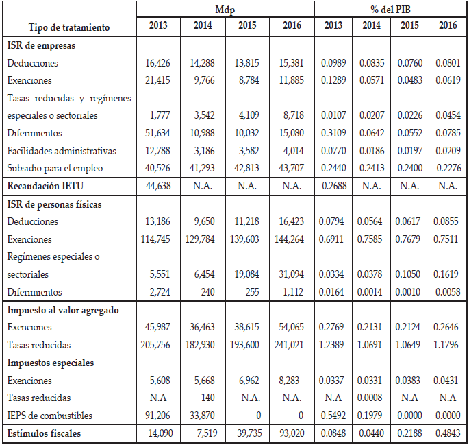 Gastos fiscales por tipo
de tratamiento