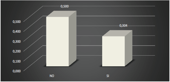 Comportamiento del ISSF, en funci&oacute;n de la experiencia en el
extranjero.