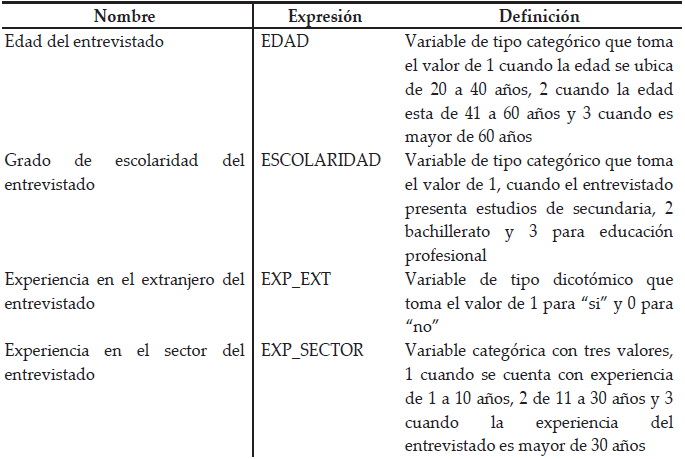 Variables independientes
