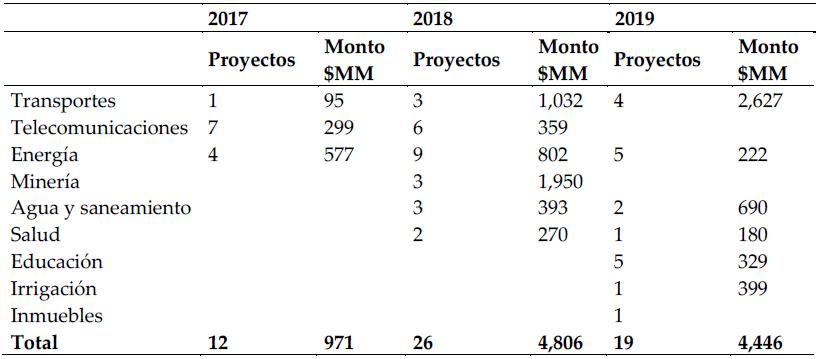 Resumen de
proyectos de pro-inversión (por sector)