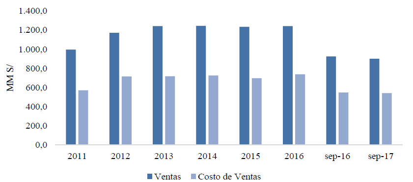 Evolución de las
ventas y costos 2011-2017