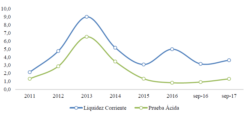 Indicadores de liquidez