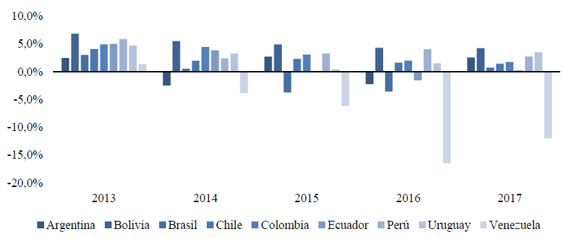 Var% del PBI de América Latina
(2013-2017).
