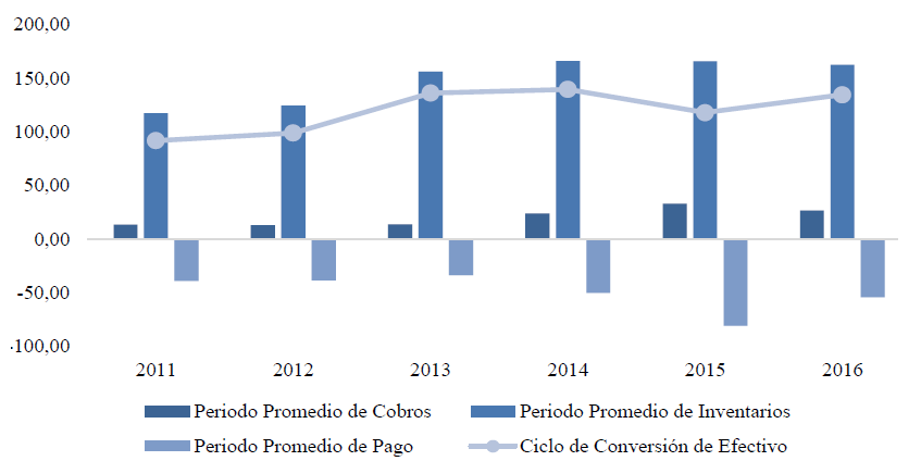 Ratios de gestión