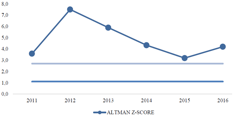 Z-Score de Altman, (Lizarzaburu E. 2014)