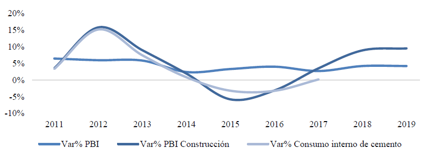 Var% del PBI, PBI construcción
y consumo interno de cemento