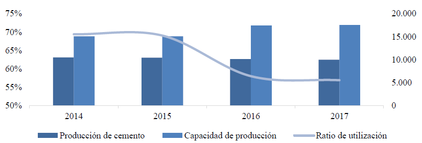 Capacidad de producción,
producción de cemento local (miles TM) y Ratio de utilización (%)