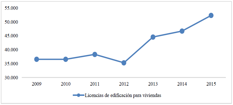 Licencias de edificación de
viviendas (2009-2015)