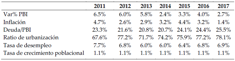 Indicadores relevantes para el
sector construcción (%)